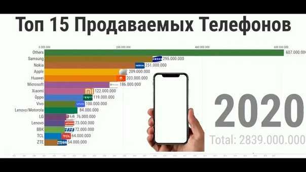Рейтинг лучших смартфонов nokia 2020 года - смартфоны
